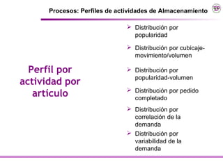 Procesos: Perfiles de actividades de Almacenamiento

                               Distribución por
                                popularidad
                               Distribución por cubicaje-
                                movimiento/volumen

  Perfil por                   Distribución por
                                popularidad-volumen
actividad por
                               Distribución por pedido
   artículo                     completado
                               Distribución por
                                correlación de la
                                demanda
                               Distribución por
                                variabilidad de la
                                demanda
 