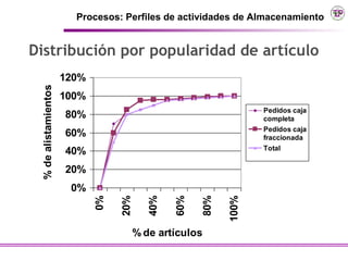 Procesos: Perfiles de actividades de Almacenamiento


Distribución por popularidad de artículo
                      120%
 % de alistamientos



                      100%
                                                                   Pedidos caja
                      80%                                          completa
                                                                   Pedidos caja
                      60%                                          fraccionada
                                                                   Total
                      40%
                      20%
                       0%
                                          40%
                             0%

                                  20%




                                                60%

                                                      80%

                                        % de artículos      100%
 