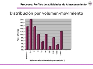 Procesos: Perfiles de actividades de Almacenamiento


Distribución por volumen-movimiento
                    20%
                    18%
                    16%
                    14%
   % de artículos




                    12%
                    10%
                    8%
                    6%
                    4%
                    2%
                    0%




                                                                                 1000+
                          menor 0.1

                                      0.5

                                            2

                                                5

                                                    10




                                                                    250

                                                                          1000
                                                         50

                                                              100




                                       Volumen alistado/enviado por mes (pies3)
 