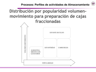 Procesos: Perfiles de actividades de Almacenamiento

Distribución por popularidad volumen-
movimiento para preparación de cajas
             fraccionadas

                                                ESTANTE DE FLUJO
       VOLUMEN-MOVIMIENTO




                                           ESTANTERÍAS   CARRUSELES
                            ALMACENA-
                            MIENTO CON
                            GAVETEROS




                                         POPULARIDAD
 