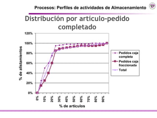 Procesos: Perfiles de actividades de Almacenamiento

                     Distribución por artículo-pedido
                                completado
                     120%


                     100%
% de alistamientos




                     80%                                                               Pedidos caja
                                                                                       completa
                                                                                       Pedidos caja
                     60%
                                                                                       fraccionada
                                                                                       Total
                     40%


                     20%


                      0%
                            0%

                                 10%

                                       20%

                                             30%



                                                         50%

                                                               60%

                                                                     70%



                                                                                 90%
                                                   40%




                                                                           80%


                                              % de artículos
 