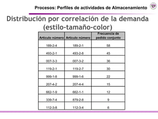 Procesos: Perfiles de actividades de Almacenamiento

Distribución por correlación de la demanda
           (estilo-tamaño-color)
                                             Frecuencia de
          Artículo número Artículo número   pedido conjunto

              189-2-4         189-2-1             58

              493-2-1         493-2-8             45

              007-3-3         007-3-2             36

              119-2-1         119-2-7             30

              999-1-8         999-1-6             22

              207-4-2         207-4-4             15

              662-1-9         662-1-1             12

              339-7-4         879-2-8              9

              112-3-8         112-3-4              6
 