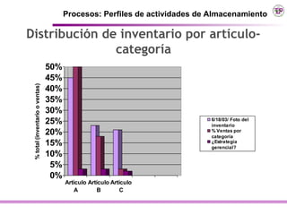 Procesos: Perfiles de actividades de Almacenamiento

Distribución de inventario por artículo-
               categoría
                                 50%
                                 45%
 % total (inventario o ventas)




                                 40%
                                 35%
                                 30%
                                 25%                                        6/18/03/ Foto del
                                                                            inventario
                                 20%                                        % Ventas por
                                                                            categoría
                                 15%                                        ¿Estrategia
                                                                            gerencial?
                                 10%
                                  5%
                                  0%
                                       Artículo Artículo Artículo
                                           A       B        C
 