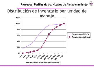 Procesos: Perfiles de actividades de Almacenamiento

Distribución de inventario por unidad de
    120%
                 manejo
    100%


    80%


                                                                % Acum de SKU's
    60%
                                                                % Acum de tarimas

    40%


    20%


     0%

                                   00
                            20 0

                            30 0

                            40 0

                           50 0 0



                                    +
                            10 0
                                    5

                                    0
           2

                   5

                        10




                                   0




                                 00
                                  -2

                                  -5



                                 20



                                 40
                                 30
       o

               a




                                10
                                -1




                                 5
                              10

                              25
                       a




                               0-

                               0-

                               0-

                               0-



                              10
      1

               3




                             50




                             0-
                   6




                       Número de tarimas de inventario físico
 