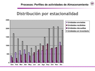 Procesos: Perfiles de actividades de Almacenamiento


              Distribución por estacionalidad
2500
                                                                         Unidades enviadas
                                                                         Unidades recibidas
2000                                                                     Unidades devueltas
                                                                         Unidades en inventario


1500




1000




500




  0
       Ene   Feb   Mar   Abr May Jun   Jul   Ago Sep   Oct   Nov   Dic
 
