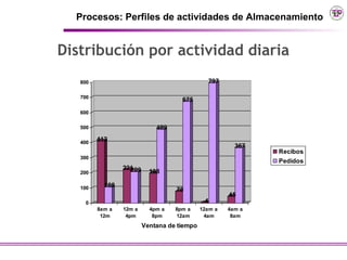 Procesos: Perfiles de actividades de Almacenamiento


Distribución por actividad diaria
   800                                            797

   700
                                     675
   600

   500                       489

   400
         412
                                                          367
                                                                Recibos
   300
                                                                Pedidos
                 221
                   209
   200                     198

   100     108
                                   78
                                                        45
    0                                         4
         8am a   12m a     4pm a   8pm a     12am a     4am a
          12m     4pm       8pm    12am       4am        8am
                         Ventana de tiempo
 