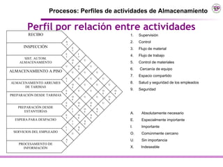 Procesos: Perfiles de actividades de Almacenamiento

        Perfil por relación entre actividades
        RECIBO                                                  1.   Supervisión
                            A                                   2.   Control
                            5
      INSPECCIÓN                E                               3.   Flujo de material
                                3
                            E       I
                            3       3                           4.   Flujo de trabajo
      SIST. AUTOM.              O       U
    ALMACENAMIENTO              4                               5.   Control de materiales
                            U       O       U
                                    4                           6.   Cercanía de equipo
ALMACENAMIENTO A PISO           U       U       U
                                                                7.   Espacio compartido
                            E       U       U       U
                            3
ALMACENAMIENTO ARRUMES          O       U       U       U
                                                                8.   Salud y seguridad de los empleados
      DE TARIMAS                4
                            E       U       U       O       O   9.   Seguridad
                            6                       8       4
PREPARACIÓN DESDE TARIMAS       O       U       U       O
                                4                       4
                            E       O       O       U
                            6       4       8
   PREPARACIÓN DESDE            I       O       X
      ESTANTERÍAS               3       8       9
                            E       O       X
                                                                A.    Absolutamente necesario
                            3       8       9
  ESPERA PARA DESPACHO          1       X                       E.    Especialmente importante
                                1       9
                            I       X                           I.    Importante
                            1       9
 SERVICIOS DEL EMPLEADO         U                               O.    Comúnmente cercano
                            A
                            7
                                                                U.    Sin importancia
    PROCESAMIENTO DE
      INFORMACIÓN                                               X.    Indeseable
 