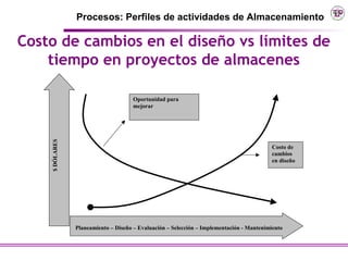 Procesos: Perfiles de actividades de Almacenamiento

Costo de cambios en el diseño vs límites de
    tiempo en proyectos de almacenes

                                     Oportunidad para
                                     mejorar
    $ DÓLARES




                                                                                          Costo de
                                                                                          cambios
                                                                                          en diseño




                Planeamiento – Diseño – Evaluación – Selección – Implementación - Mantenimiento
 