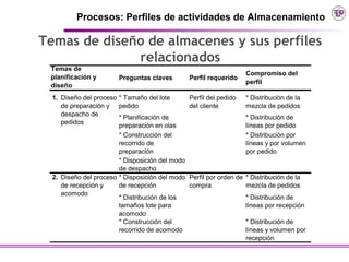 Procesos: Perfiles de actividades de Almacenamiento

Temas de diseño de almacenes y sus perfiles
              relacionados
 Temas de
                                                                     Compromiso del
 planificación y        Preguntas claves         Perfil requerido
                                                                     perfil
 diseño
  1. Diseño del proceso * Tamaño del lote        Perfil del pedido   * Distribución de la
     de preparación y pedido                     del cliente         mezcla de pedidos
     despacho de
                        * Planificación de                           * Distribución de
     pedidos
                        preparación en olas                          líneas por pedido
                        * Construcción del                           * Distribución por
                        recorrido de                                 líneas y por volumen
                        preparación                                  por pedido
                        * Disposición del modo
                        de despacho
  2. Diseño del proceso * Disposición del modo   Perfil por orden de * Distribución de la
     de recepción y     de recepción             compra              mezcla de pedidos
     acomodo
                        * Distribución de los                        * Distribución de
                        tamaños lote para                            líneas por recepción
                        acomodo
                        * Construcción del                           * Distribución de
                        recorrido de acomodo                         líneas y volumen por
                                                                     recepción
 