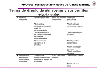 Procesos: Perfiles de actividades de Almacenamiento

Temas de diseño de almacenes y sus perfiles
              relacionados
    3. Acomodo         * Definición de zona    Perfil por actividad * Perfil por
       inteligente                             del artículo         popularidad

                       * Selección y                               * Perfil cubicaje-
                       dimensionamiento del                        movimiento/ volumen
                       modo de
                       almacenamiento
                       * Dimensionamiento                          * Perfil popularidad-
                       del tamaño y cantidad                       volumen
                       de caras de
                       almacenamiento
                       * Asignación de                             * Perfil pedidos
                       ubicaciones de                              completados
                       artículos
                                                                   * Perfil correlación
                                                                   demanda
                                                                   * Perfil variabilidad
                                                                   demanda
    4. Ingeniería de   * Selección y         Perfil calendario-    * Perfil estacionalidad
       sistemas de     dimensionamiento de horario
       transporte de   sistemas de manejo de
       materiales      materiales
                                                                   * Perfil actividad
                                                                   diaria
 