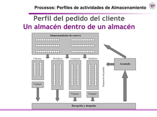 Procesos: Perfiles de actividades de Almacenamiento

   Perfil del pedido del cliente
Un almacén dentro de un almacén
              Almacenamiento de reserva




  Librerías     Periódicos    Comercios     Detallistas

                                                                                   Acomodo




                                                          Preparación del pedido
  Empaque



                              Empaque       Empaque




                               Recepción y despacho
 
