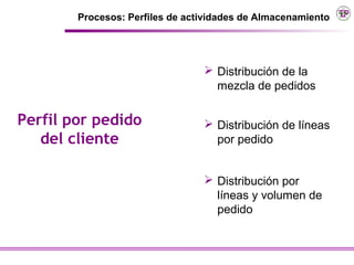 Procesos: Perfiles de actividades de Almacenamiento




                                  Distribución de la
                                   mezcla de pedidos


Perfil por pedido                 Distribución de líneas
   del cliente                     por pedido


                                  Distribución por
                                   líneas y volumen de
                                   pedido
 