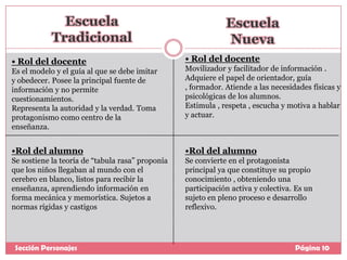 • Rol del docente

• Rol del docente

Es el modelo y el guía al que se debe imitar
y obedecer. Posee la principal fuente de
información y no permite
cuestionamientos.
Representa la autoridad y la verdad. Toma
protagonismo como centro de la
enseñanza.

Movilizador y facilitador de información .
Adquiere el papel de orientador, guía
, formador. Atiende a las necesidades físicas y
psicológicas de los alumnos.
Estimula , respeta , escucha y motiva a hablar
y actuar.

•Rol del alumno

•Rol del alumno

Se sostiene la teoría de “tabula rasa” proponía
que los niños llegaban al mundo con el
cerebro en blanco, listos para recibir la
enseñanza, aprendiendo información en
forma mecánica y memorística. Sujetos a
normas rígidas y castigos

Se convierte en el protagonista
principal ya que constituye su propio
conocimiento , obteniendo una
participación activa y colectiva. Es un
sujeto en pleno proceso e desarrollo
reflexivo.

Sección Personajes
10

Página 10

 