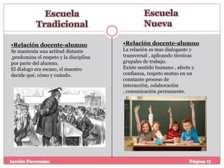 •Relación docente-alumno
Se mantenía una actitud distante
,predomina el respeto y la disciplina
por parte del alumno.
El dialogo era escaso, el maestro
decide qué, cómo y cuándo.

Sección Personajes

•Relación docente-alumno
La relación es mas dialogante y
transversal , aplicando técnicas
grupales de trabajo.
Existe sentido humano , afecto y
confianza, respeto mutuo en un
constante proceso de
interacción, colaboración
, comunicación permanente.

Página 12

 