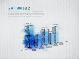 Concordo
Totalmente
Concordo
Parcialmente
Nem concordo,
nem discordo
Discordo
Parcialmente
Discordo
Totalmente
24,83%
13,33%
19,95%
12,50%
23,33%
machismo deles
De acordo com a pesquisa do Instituto Social CAIXA SEGUROS,
a noção de que o homem precisa mais de sexo do que a mulher tem
grande presença entre os jovens de 18 a 29 anos. Pouco mais de 38%
dos entrevistados concordam total ou parcialmente com essa ideia.
 