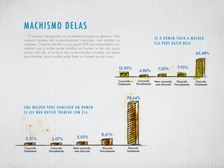 O sexismo impregnado na sociedade transpõe os gêneros. Não
somente homens têm comportamentos machistas, mas também as
mulheres. O estudo identificou que quase 20% dos entrevistados con-
sideram que a mulher pode humilhar um homem se ele não quiser
transar com ela, e um terço dos jovens ouvidos acredita, ao menos
parcialmente, que a mulher pode bater no homem se ele a trair.
Machismo delas
65,48%
7,95%7,20%4,80%
12,50%
Concordo
Totalmente
Concordo
Parcialmente
Nem concordo,
nem discordo
Discordo
Parcialmente
Discordo
Totalmente
78,64%
8,61%
5,03%
2,07%3,31%
Concordo
Totalmente
Concordo
Parcialmente
Nem concordo,
nem discordo
Discordo
Parcialmente
Discordo
Totalmente
U ma mulher pode humilhar um homem
se ele não quiser transar com ela .
se o homem trair a mulher ,
ela pode bater nele .
 