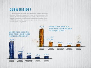 Quem decide?
Se uma pessoa decide ter relações sexuais, parece óbvio ima-
ginar que ela escolha o parceiro, e que os dois concordem. No
entanto, de acordo com a pesquisa, quase 30% dos jovens ouvi-
dos não concordam que têm o direito de decidir com quem transar.
E 40% não concordam plenamente que têm o direito de decidir
quando perder a virgindade
57,53%
15,89%
9,27%
5,71% 8,61%
Concordo
Totalmente
Concordo
Parcialmente
Nem concordo,
nem discordo
Discordo
Parcialmente
Discordo
Totalmente
adolescentes e jovens têm
o direito de decidir quando
transar pela primeira ve z .
adolescentes e jovens têm
o direito de decidir com quem
ter relaç õ es sexuais .
68,54%
14,49%
6,04%
3,15%
5,38%
Concordo
Totalmente
Concordo
Parcialmente
Nem concordo,
nem discordo
Discordo
Parcialmente
Discordo
Totalmente
 