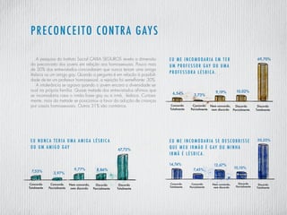 A pesquisa do Instituto Social CAIXA SEGUROS revela a dimensão
do preconceito dos jovens em relação aos homossexuais. Pouco mais
de 30% dos entrevistados concordaram que nunca teriam uma amiga
lésbica ou um amigo gay. Quando a pergunta é em relação à possibili-
dade de ter um professor homossexual, a rejeição foi semelhante: 30%.
A intolerância se agrava quando o jovem encara a diversidade se-
xual na própria família. Quase metade dos entrevistados afirmou que
se incomodaria caso o irmão fosse gay ou a irmã, lésbica. Curiosa-
mente, mais da metade se posicionou a favor da adoção de crianças
por casais homossexuais. Outros 31% são contrários.
Preconceito contra gays
67,72%
3,97%
7,53%
9,77% 8,86%
Concordo
Totalmente
Concordo
Parcialmente
Nem concordo,
nem discordo
Discordo
Parcialmente
Discordo
Totalmente
eu nunca teria uma amiga l é sbica
ou um amigo gay
69,70%
2,73%
9,19% 10,02%
6,54%
Concordo
Totalmente
Concordo
Parcialmente
Nem concordo,
nem discordo
Discordo
Parcialmente
Discordo
Totalmente
eu me incomodaria em ter
um pro f essor gay ou uma
pro f essora l é sbica .
eu me incomodaria se descobrisse
que meu irmão é gay ou minha
irmã é l é sbica .
50,33%
10,10%
12,67%
7,45%
14,74%
Concordo
Totalmente
Concordo
Parcialmente
Nem concordo,
nem discordo
Discordo
Parcialmente
Discordo
Totalmente
 