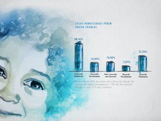 21,36%
7,37%
13,00%
12,83%
38,16%
Concordo
Totalmente
Concordo
Parcialmente
Nem concordo,
nem discordo
Discordo
Parcialmente
Discordo
Totalmente
casais homossexuais podem
adotar crianças .
Pouco mais de 50% dos jovens são a favor da adoção de
crianças por casais homossexuais. 13% não têm posição
definida e outros 31% são contrários.
 