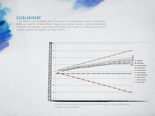 Quanto mais avançada a escolaridade, de forma geral, mais equidade nas
questões de sexualidade...
E S C O L A R I D A D E
Em relação à escolaridade, quanto mais tempo o jovem estudou, maior o nível de equi-
dade nas questões de sexualidade. Aqueles que possuem apenas o ensino fundamental
incompleto, por exemplo, alcançaram 6,29 pontos. Já os homens e a mulheres com o ensino
superior completo conseguiram um índice de 8,01.
 