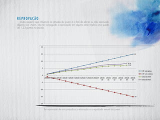 R E P R O VA Ç Ã O
Outro aspecto que influencia as atitudes do jovem é o fato de ele ter ou não reprovado
alguma vez. Assim, não ter conseguido a aprovação em alguma série implica uma queda
de 1,23 pontos na escala.
Ter reprovado de ano prejudica a educação e a equidade sexual do jovem...
 