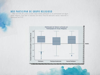 N ão participar de grupo religioso
Mais de 65% dos jovens ouvidos nesse estudo participam ou já participaram de algum
grupo religioso. Esse fator é indicativo de menor nível de educação sexual, reduzindo a
pontuação em 0,81.
-5051015
EscaladeAtitudeemEducaçãoeEquidadeSexual
Participou Participa Atualmente Nunca Participou
Distribuição de Valores na Escala por
Participação em Grupo Religioso
Média
 
