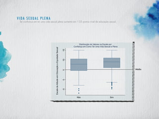 V ida sexual plena
Ter confiança em ter uma vida sexual plena aumenta em 1.05 pontos nível de educação sexual.
-5051015
EscaladeAtitudeemEducaçãoeEquidadeSexual
Não Sim
Distribuição de Valores na Escala por
Confiança em Como Ter Uma Vida Sexual e Plena
Média
 