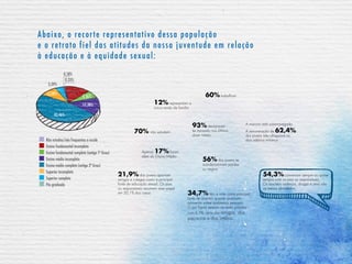 Abaixo, o recorte representativo dessa população
e o retrato fiel das atitudes da nossa juventude em relação
à educação e à equidade sexual:
Apenas 17% foram
além do Ensino Médio
60% trabalham
12% representam a
única renda da família
A maioria está subempregada.
A remuneração de 62,4%
dos jovens não ultrapassa os
dois salários mínimos
56% dos jovens se
autodenominam pardos
ou negros
93% declararam
ter transado nos últimos
doze meses.
54,3% conversam sempre ou quase
sempre com os pais ou responsáveis.
Os assuntos violência, drogas e sexo são
os menos abordados.
21,9% dos jovens apontam
amigos e colegas como a principal
fonte de educação sexual. Os pais
ou responsáveis assumem esse papel
em 20,1% dos casos. 34,7% têm a mãe como principal
fonte de amparo quando precisam
conversar sobre problemas pessoais.
O pai figura apenas na sexta posição,
com 6,5%, atrás dos amigos, dos
parceiros e dos irmãos.
70% não estudam
43,46%
13,08%
3,39%
0,58%
0,33%
13,41%
8,36%
17,38%
Não estudou/não frequentou a escola
Ensino fundamental incompleto
Ensino fundamental completo (antigo 10
Grau)
Ensino médio incompleto
Ensino médio completo (antigo 20
Grau)
Superior incompleto
Superior completo
Pós-graduado
 