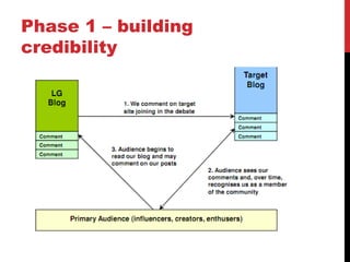 Phase 1 – building credibility 