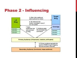 Phase 2 - Influencing 