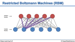 © SuperDataScienceDeep Learning A-Z
Hidden
Nodes
Visible
Nodes
 