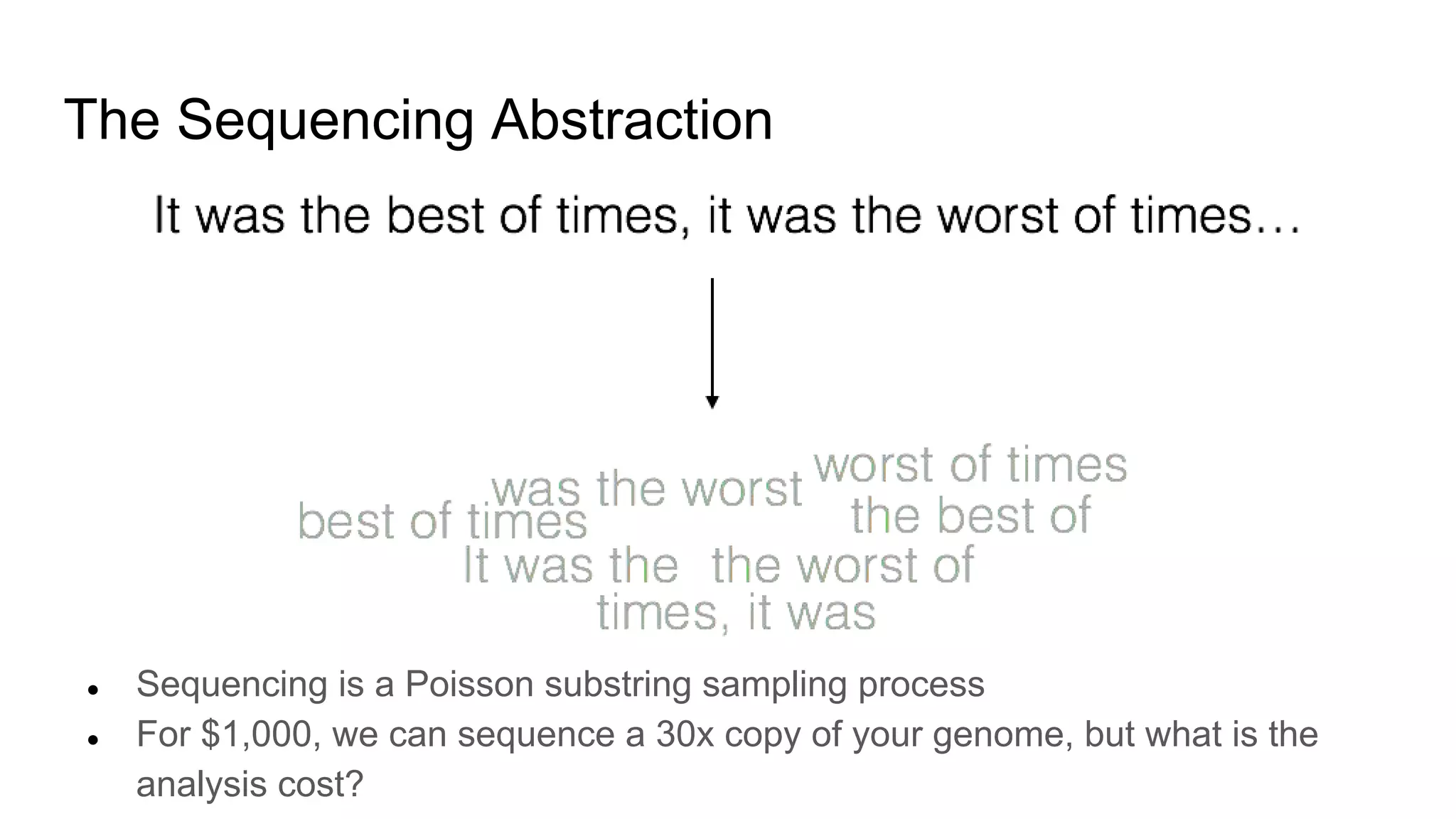 The Sequencing Abstraction
● Sequencing is a Poisson substring sampling process
● For $1,000, we can sequence a 30x copy of your genome, but what is the
analysis cost?
 