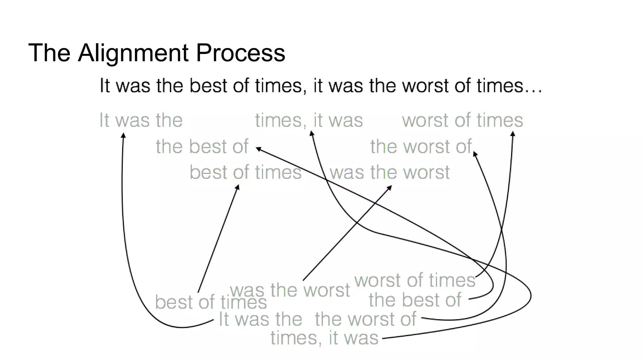 The Alignment Process
 