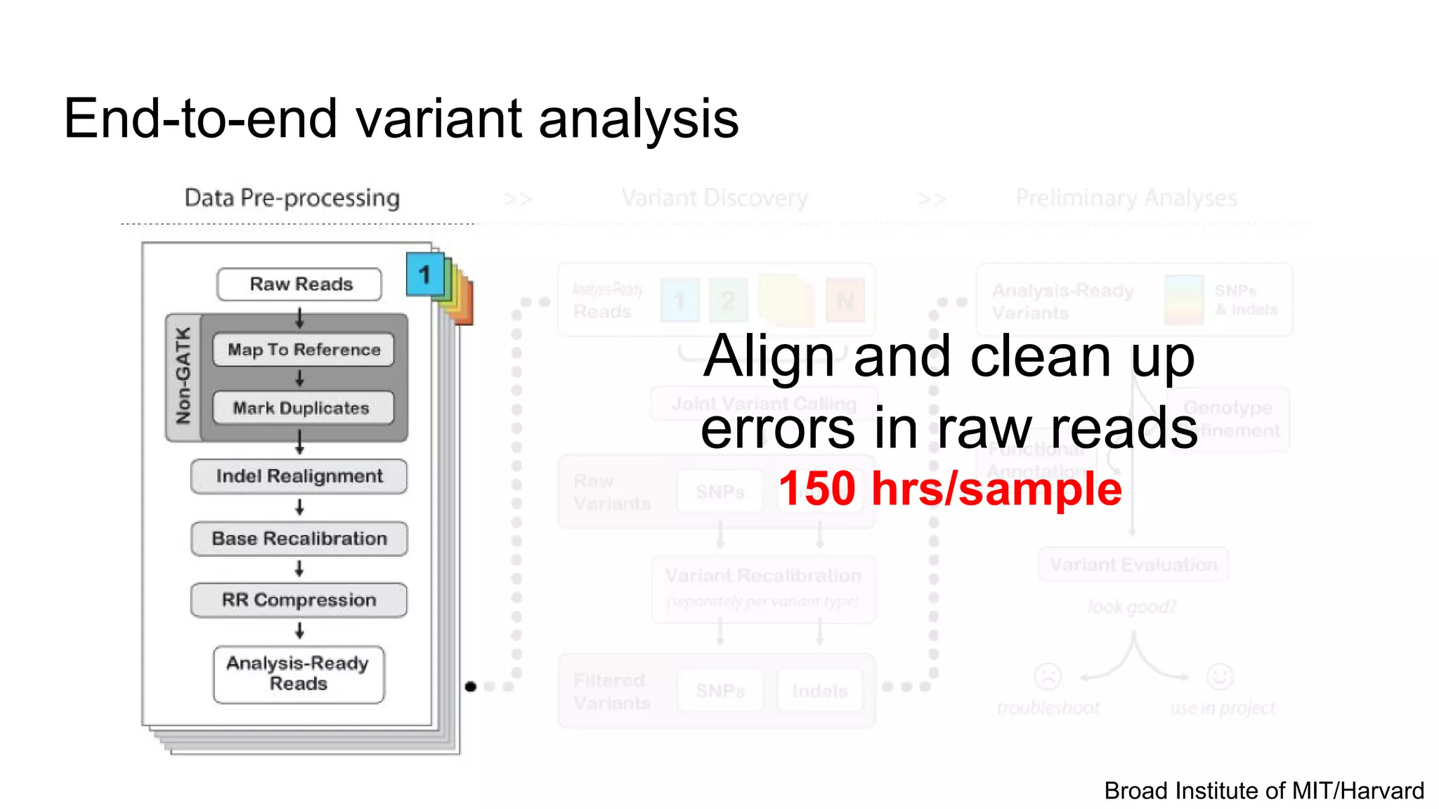 End-to-end variant analysis
Align and clean up
errors in raw reads
150 hrs/sample
Broad Institute of MIT/Harvard
 