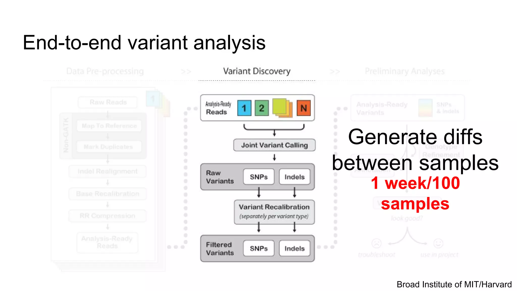 End-to-end variant analysis
Generate diffs
between samples
1 week/100
samples
Broad Institute of MIT/Harvard
 