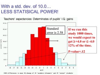 With a std. dev. of 10.0…
LESS STATISICAL POWER!
Standard
error is 2.58
If we ran this
study 1000 times,
we would expect to
get ≥+4.0 or ≤–4.0
12% of the time.
P-value=.12
 