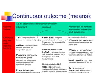 Continuous outcome (means);
Outcome
Variable
Are the observations independent or correlated?
Alternatives if the normality
assumption is violated (and
small sample size):
independent correlated
Continuous
(e.g. pain
scale,
cognitive
function)
Ttest: compares means
between two independent groups
ANOVA: compares means
between more than two
independent groups
Pearson’s correlation
coefficient (linear
correlation): shows linear
correlation between two
continuous variables
Linear regression:
Paired ttest: compares
means between two related
groups (e.g., the same subjects
before and after)
Repeated-measures
ANOVA: compares changes
over time in the means of two or
more groups (repeated
measurements)
Mixed models/GEE
modeling: multivariate
regression techniques to compare
changes over time between two or
Non-parametric statistics
Wilcoxon sign-rank test:
non-parametric alternative to the
paired ttest
Wilcoxon sum-rank test
(=Mann-Whitney U test): non-
parametric alternative to the ttest
Kruskal-Wallis test: non-
parametric alternative to ANOVA
Spearman rank
correlation coefficient:
 