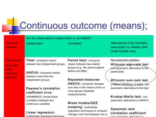 Continuous outcome (means);
Outcome
Variable
Are the observations independent or correlated?
Alternatives if the normality
assumption is violated (and
small sample size):
independent correlated
Continuous
(e.g. pain
scale,
cognitive
function)
Ttest: compares means
between two independent groups
ANOVA: compares means
between more than two
independent groups
Pearson’s correlation
coefficient (linear
correlation): shows linear
correlation between two
continuous variables
Linear regression:
Paired ttest: compares
means between two related
groups (e.g., the same subjects
before and after)
Repeated-measures
ANOVA: compares changes
over time in the means of two or
more groups (repeated
measurements)
Mixed models/GEE
modeling: multivariate
regression techniques to compare
changes over time between two or
Non-parametric statistics
Wilcoxon sign-rank test:
non-parametric alternative to the
paired ttest
Wilcoxon sum-rank test
(=Mann-Whitney U test): non-
parametric alternative to the ttest
Kruskal-Wallis test: non-
parametric alternative to ANOVA
Spearman rank
correlation coefficient:
 