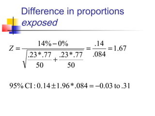 Difference in proportions
exposed
67.1
084.
14.
50
77.*23.
50
77.*23.
%0%14
==
+
−
=Z
.31to03.0084.*96.114.0:CI%95 −=±
 