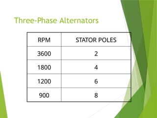 Alternator Rpm Chart 3 Phase Alternators in basic electric and electronic devices.pptx