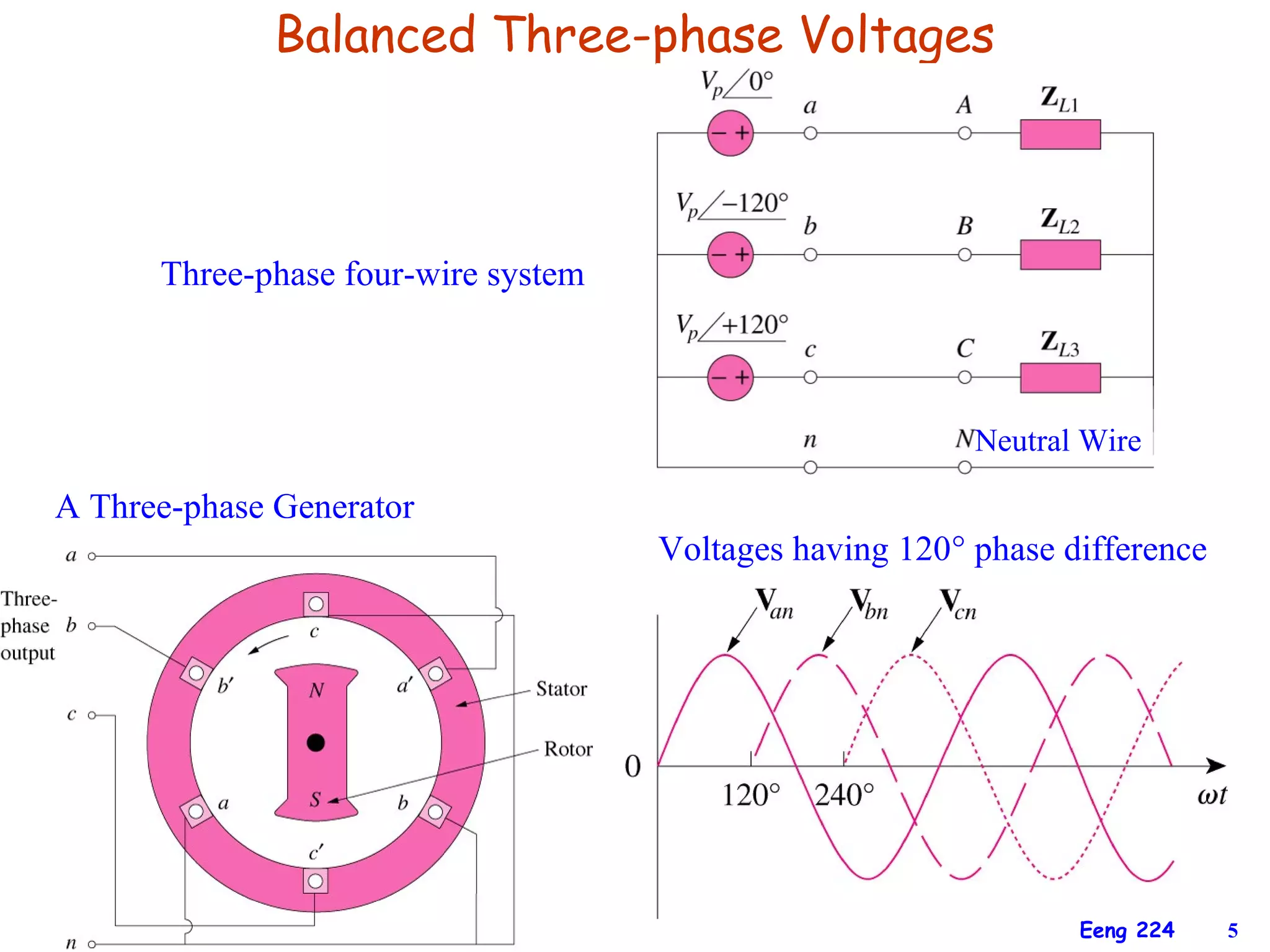 Balanced Three-phase Voltages



      Three-phase four-wire system



                                                          Neutral Wire

A Three-phase Generator
                                     Voltages having 120° phase difference




                                                                 Eeng 224    5
 