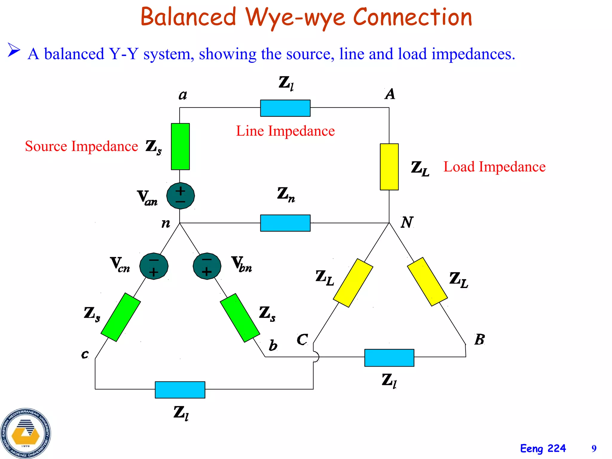 Balanced Wye-wye Connection
 A balanced Y-Y system, showing the source, line and load impedances.


                               Line Impedance
  Source Impedance
                                                            Load Impedance




                                                                         Eeng 224   9
 