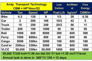 Andy Transport Technology
CBM = HP*Hour/22
Low
Carbon
Air/Water
at
Free
Energy
Vehicle Ton Speed HP Fuel.L/h kg/cm2 CBM/hr
Bike 0.3 120 8 1/3 28 0.36
Car 2 200 100 10/3 42 5
Truck 15 200 240 20/3 56 11
Trailer 200 100 1000 50 56 50
Rail 1000 600 6000 300 600 300
Ferry 1000 660kn 800 40 600 40
Cargo 5000 330kn 2000 100 600 100
Cont’er 250teu 330kn 2000 100 600 100
VLCC 50,000 330kn 20,000 1000 600 1000
50,000 T/330 knt=11.56 mn bbl Oil /11 knt =1.50 mnT/11knot
Annual task is done in 360*11/ 330 = 12 days.
 