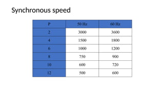 Synchronous speed
P 50 Hz 60 Hz
2 3000 3600
4 1500 1800
6 1000 1200
8 750 900
10 600 720
12 500 600
 