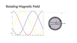 Rotating Magnetic Field
 