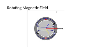 Rotating Magnetic Field
 