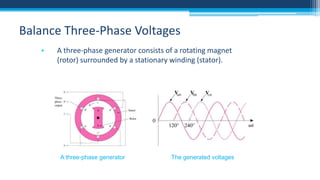 Balance Three-Phase Voltages
•

A three-phase generator consists of a rotating magnet
(rotor) surrounded by a stationary winding (stator).

A three-phase generator

The generated voltages

 