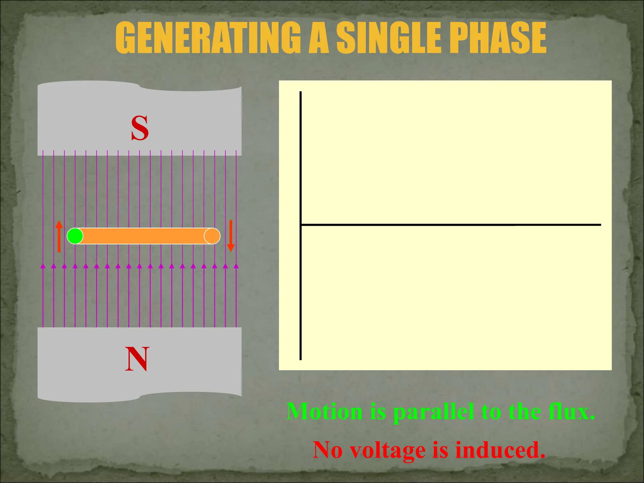 GENERATING A SINGLE PHASE
Motion is parallel to the flux.
No voltage is induced.
N
S
 