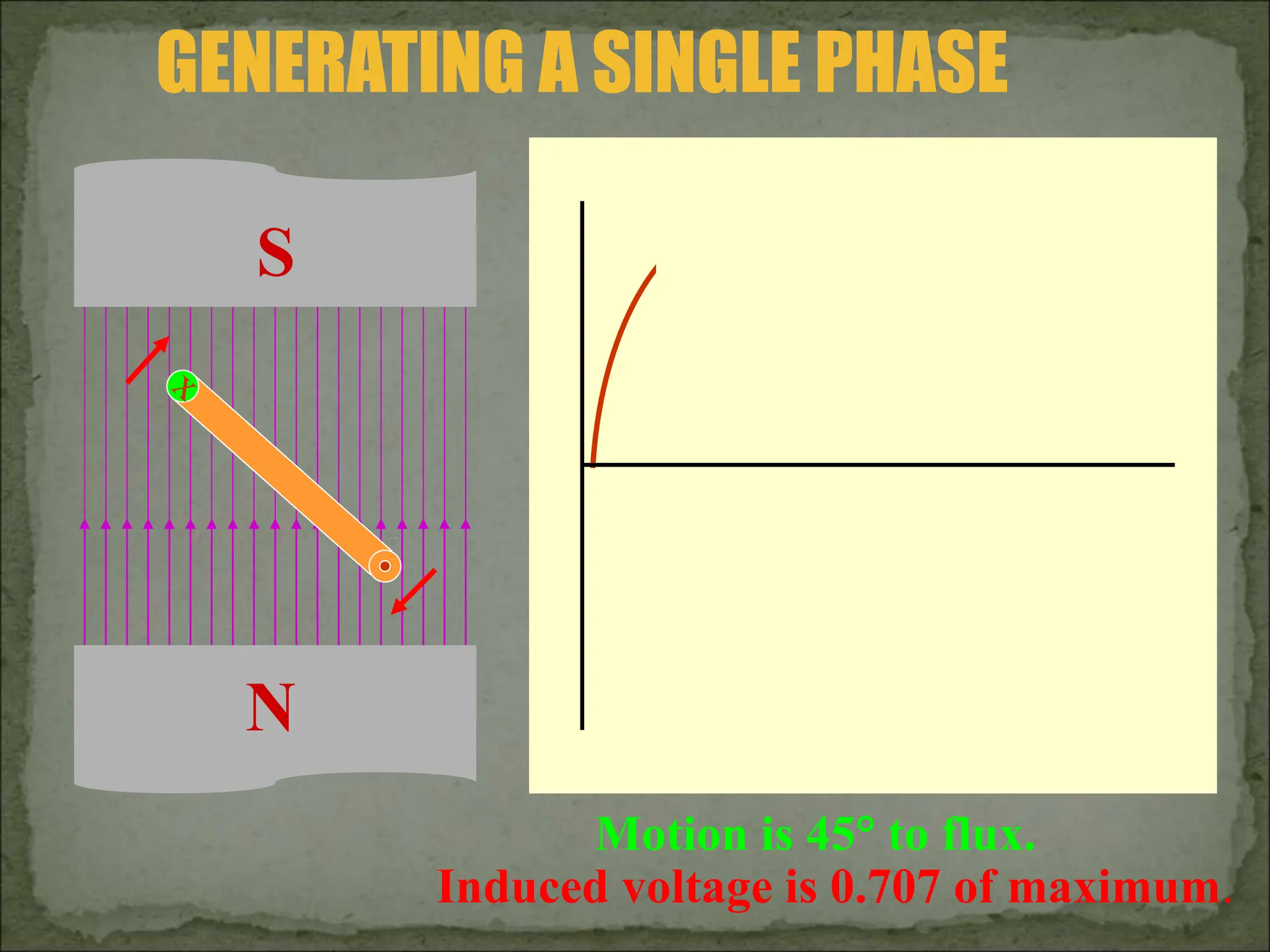 N
S
Motion is 45 to flux.
Induced voltage is 0.707 of maximum.
GENERATING A SINGLE PHASE
 