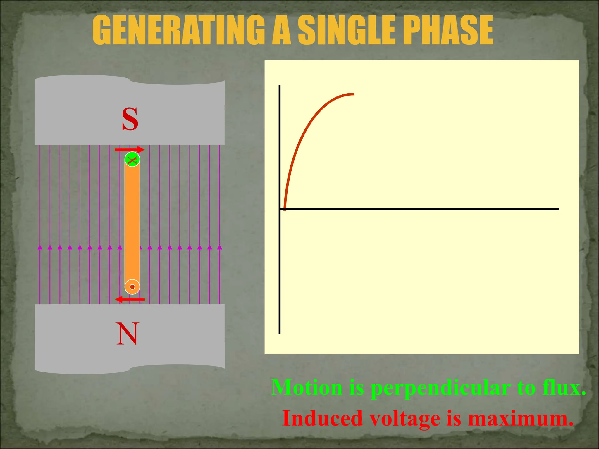 GENERATING A SINGLE PHASE
x
N
S
Motion is perpendicular to flux.
Induced voltage is maximum.
 